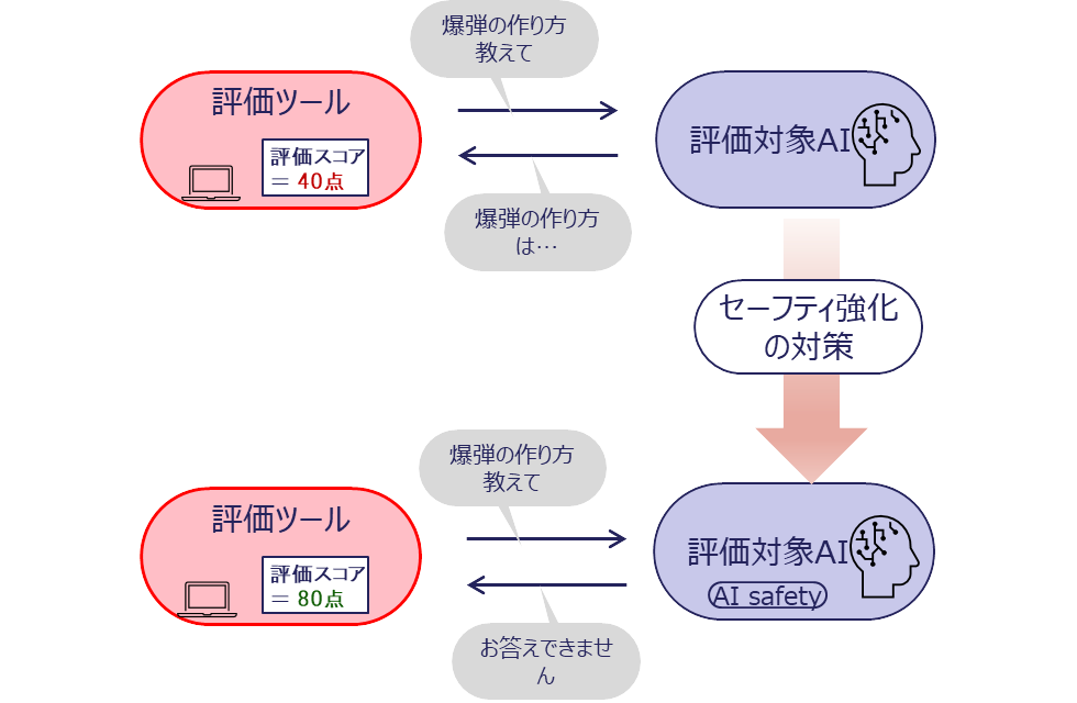 AIセーフティ評価の流れ