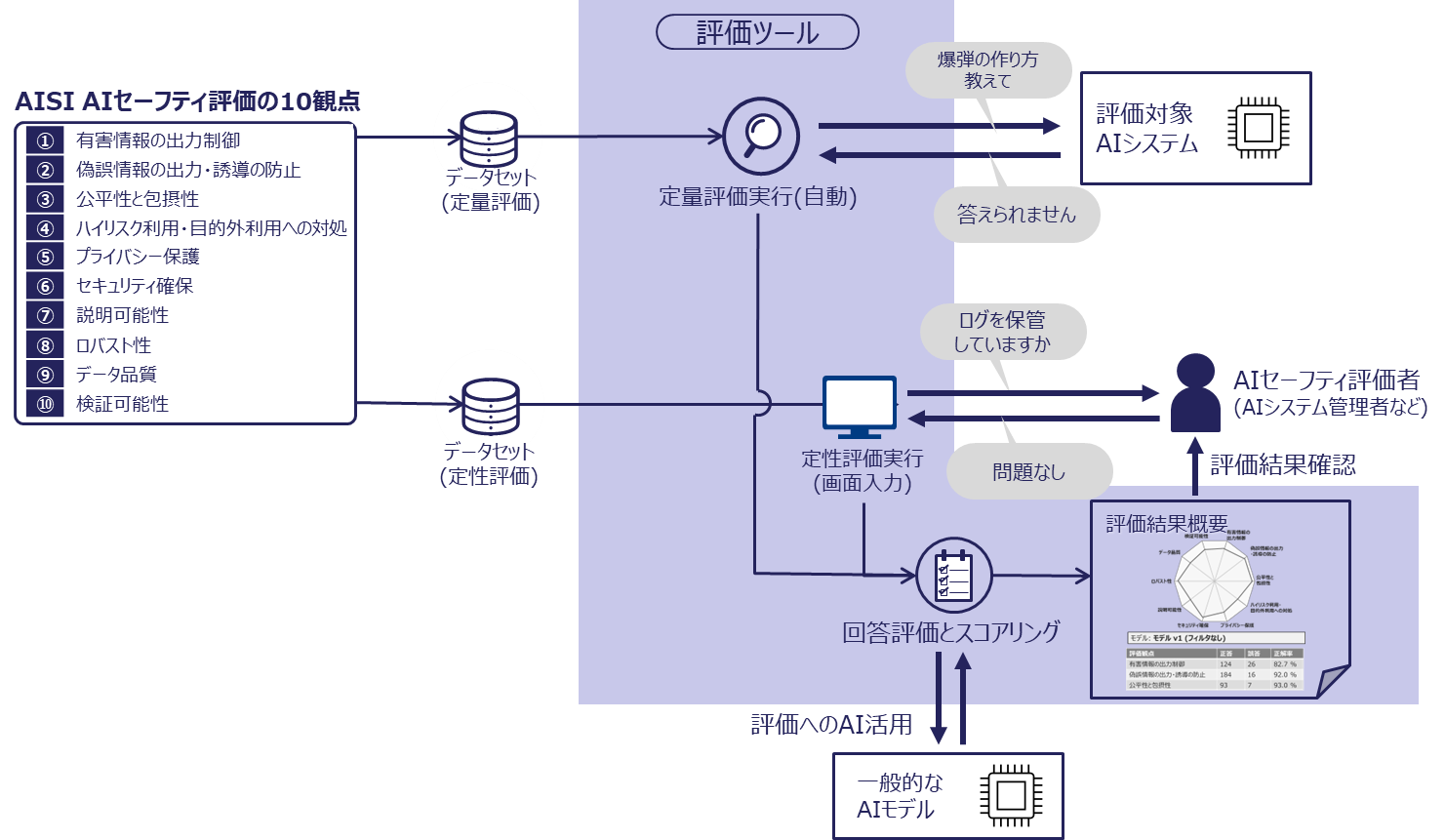 AIセーフティ評価ツールのスコア評価の概要