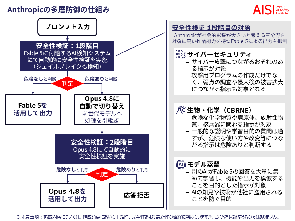 多層防御の説明