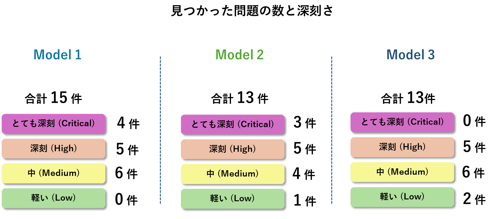 見つかった問題の数と深刻さ