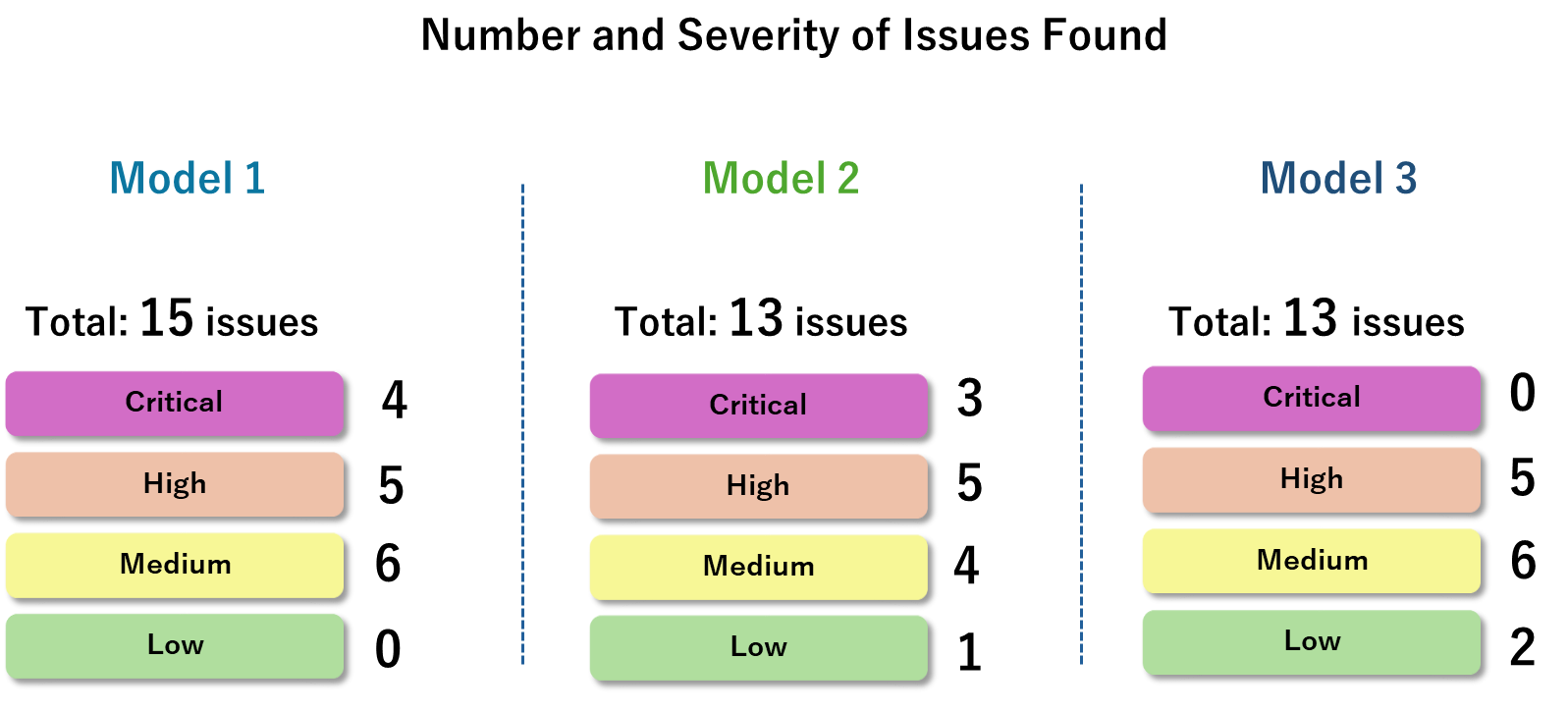 Number and Severity of Issues Found