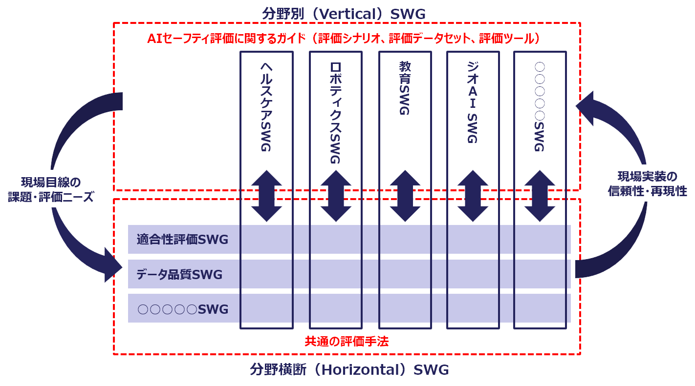 AISI事業実証ワーキンググループ・ビジョンペーパー(第2.0版) ～信頼とイノベーションが両立するAI社会の実現に向けて～ の公開